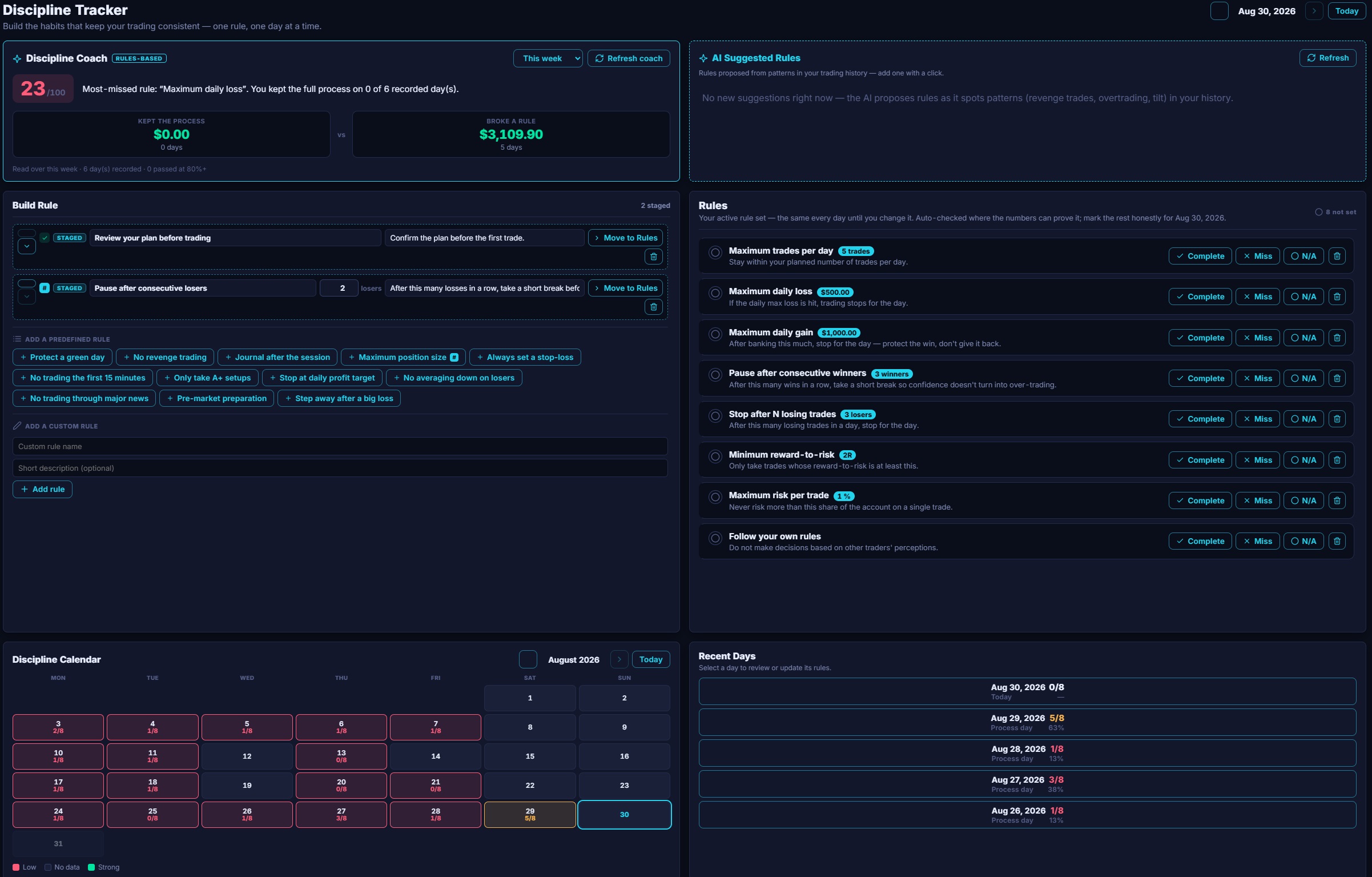 The note500 Discipline Tracker: a Discipline Coach score with kept-the-process vs broke-a-rule dollars, a Build Rule editor, the active rule set with Complete/Miss/N/A marks, AI Suggested Rules and a month discipline calendar.