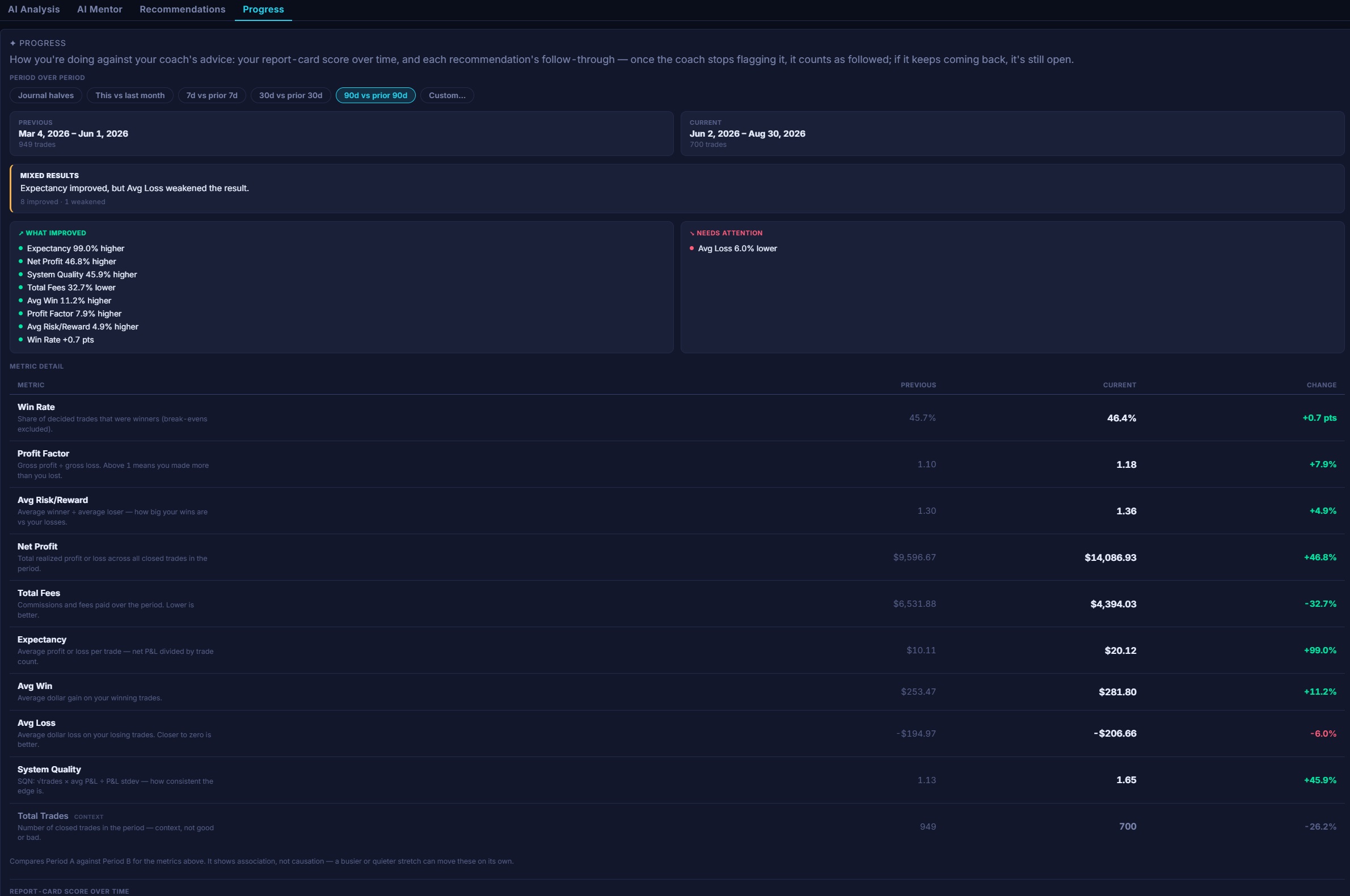 The note500 Progress tab comparing 90 days against the prior 90: a Mixed Results verdict, What Improved and Needs Attention lists, and a metric-detail table with Win Rate, Profit Factor, Net Profit, Expectancy and more, each Previous to Current with the change.