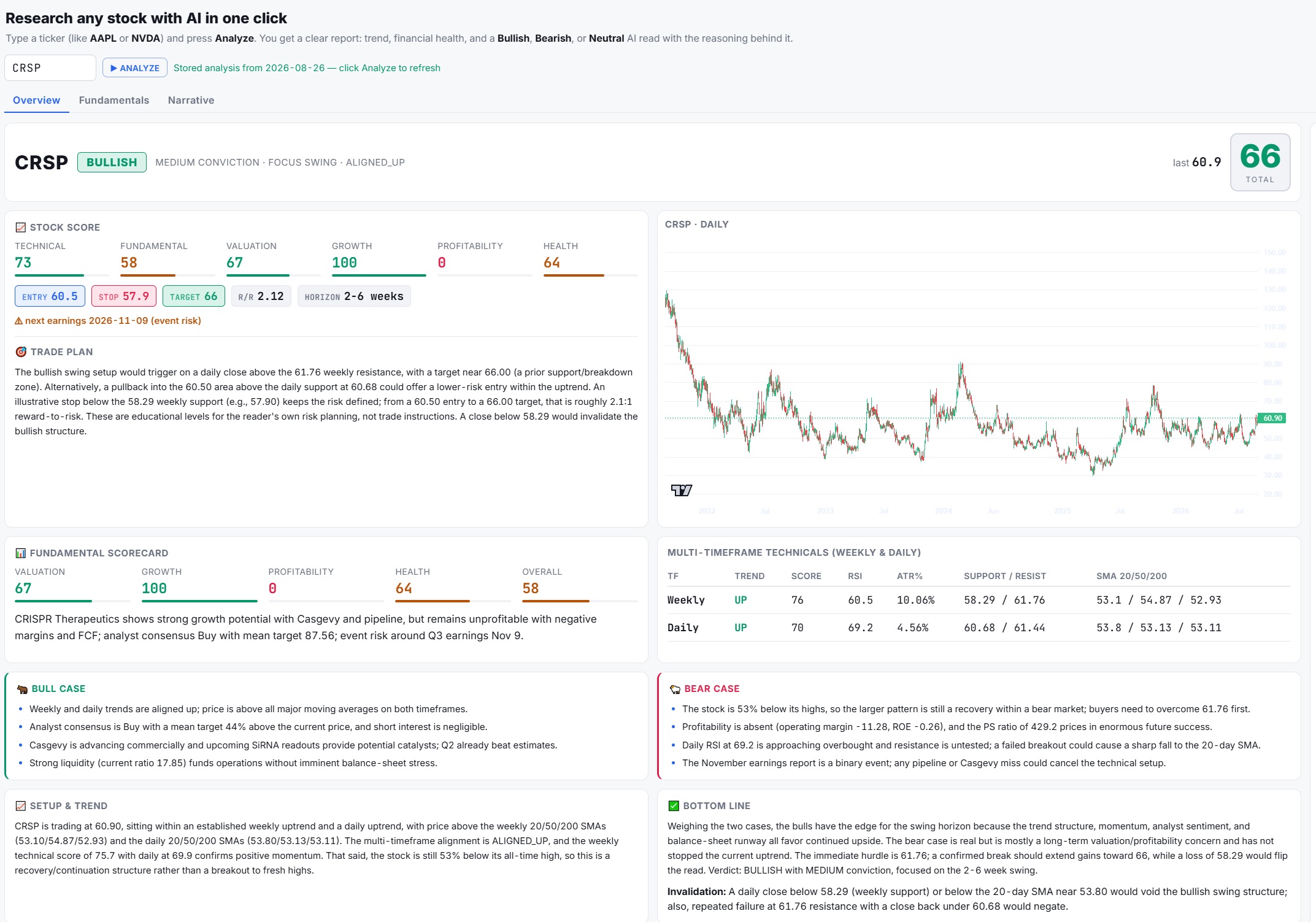 note500 Stock Research for CRSP: a BULLISH verdict with a 66/100 score, a stock-score card, an entry/stop/target trade plan, a daily chart, multi-timeframe technicals, a fundamental scorecard, bull and bear cases and a bottom line.