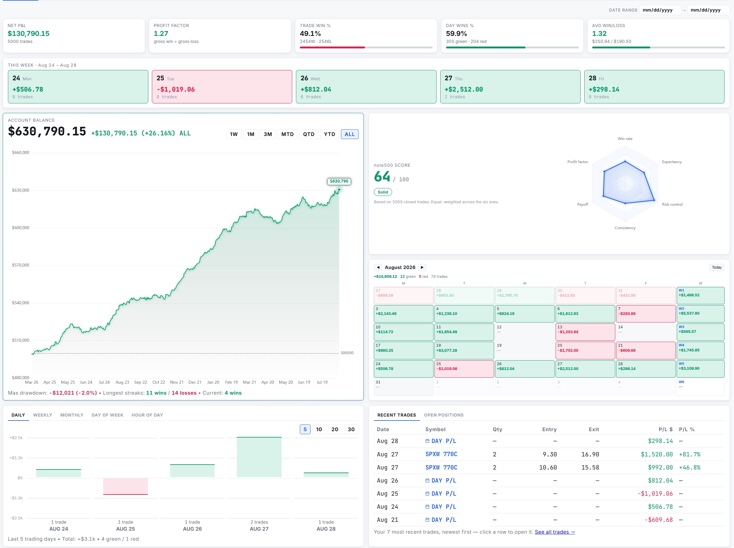 note500 dashboard: an equity curve, daily P&L bars and a rolling win-rate chart.