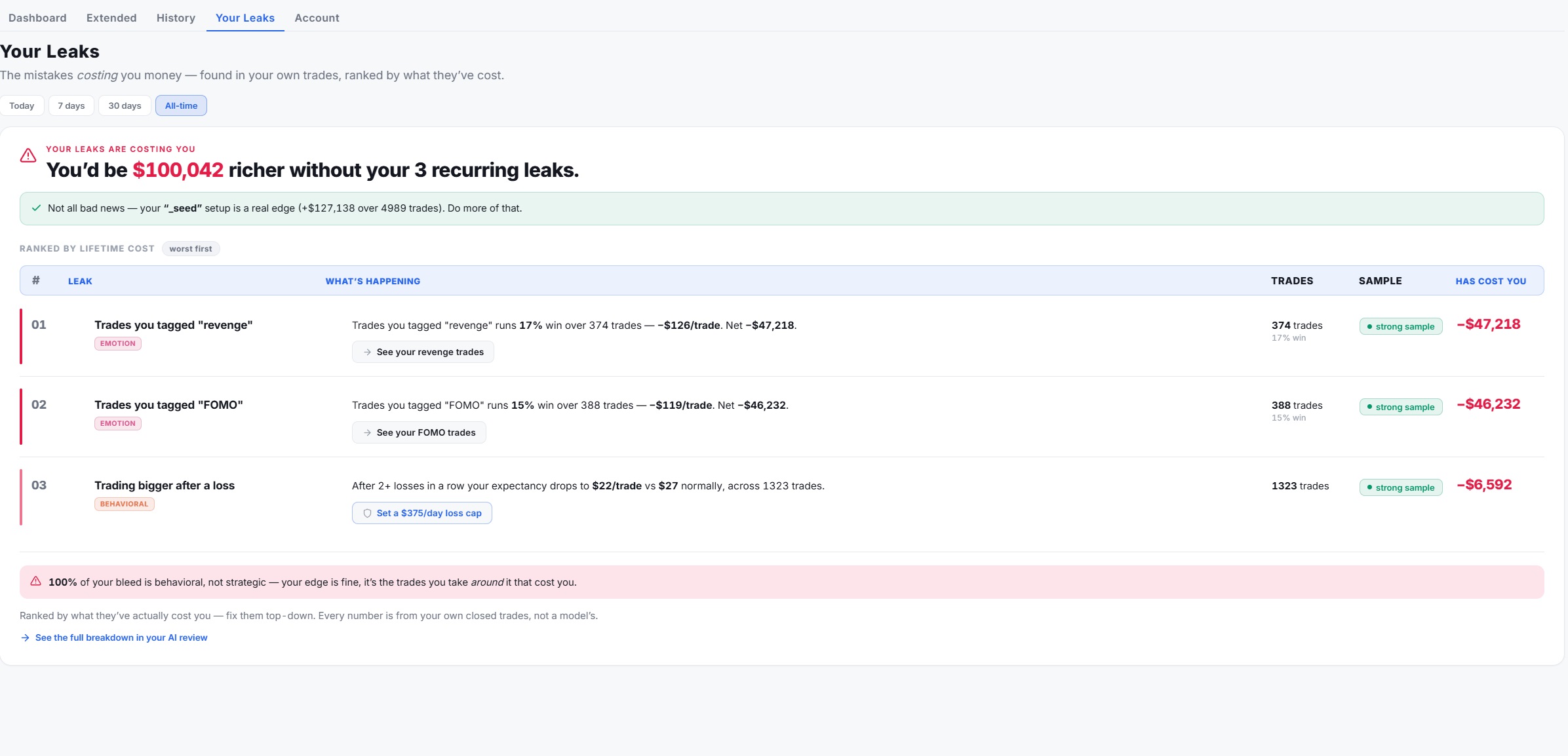 note500 Your Leaks: recurring mistakes ranked by the dollars they cost.
