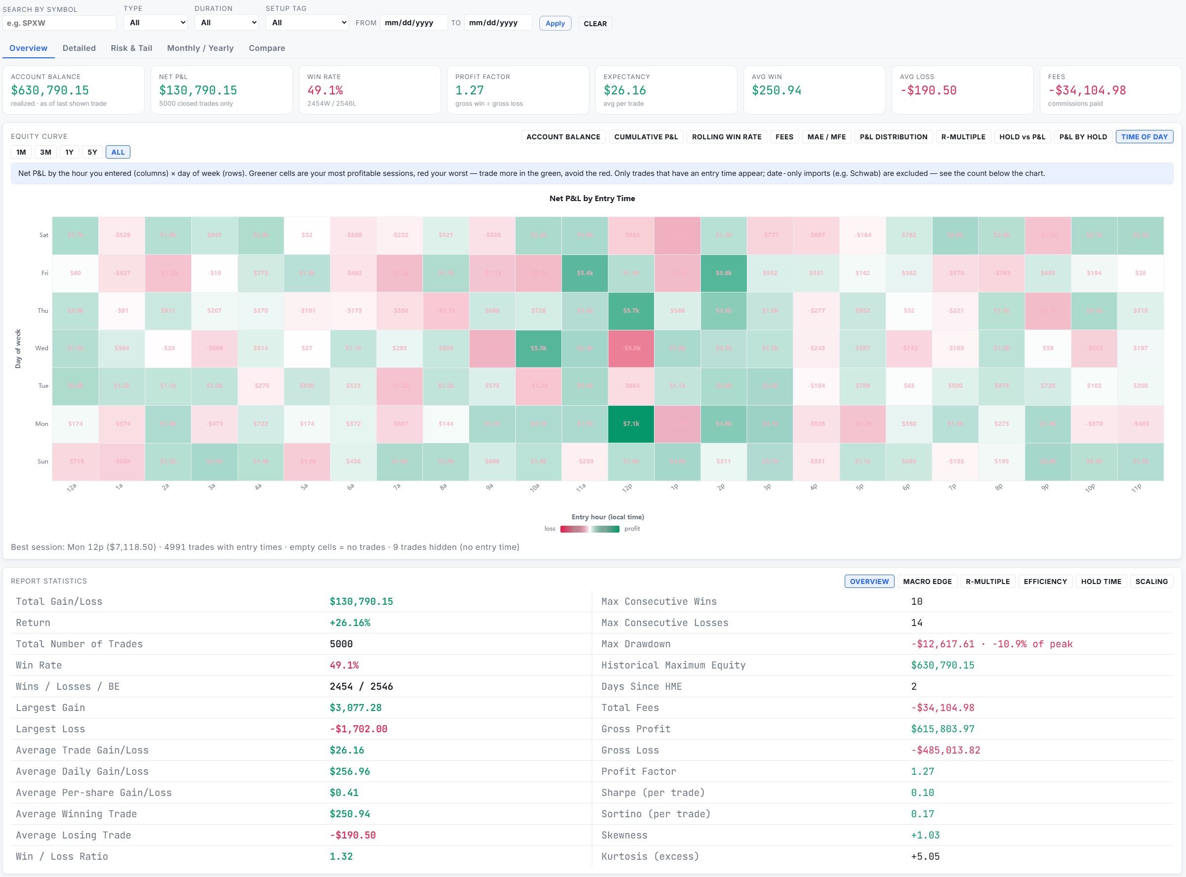 note500 Reports: win rate, profit factor, expectancy and an equity curve.