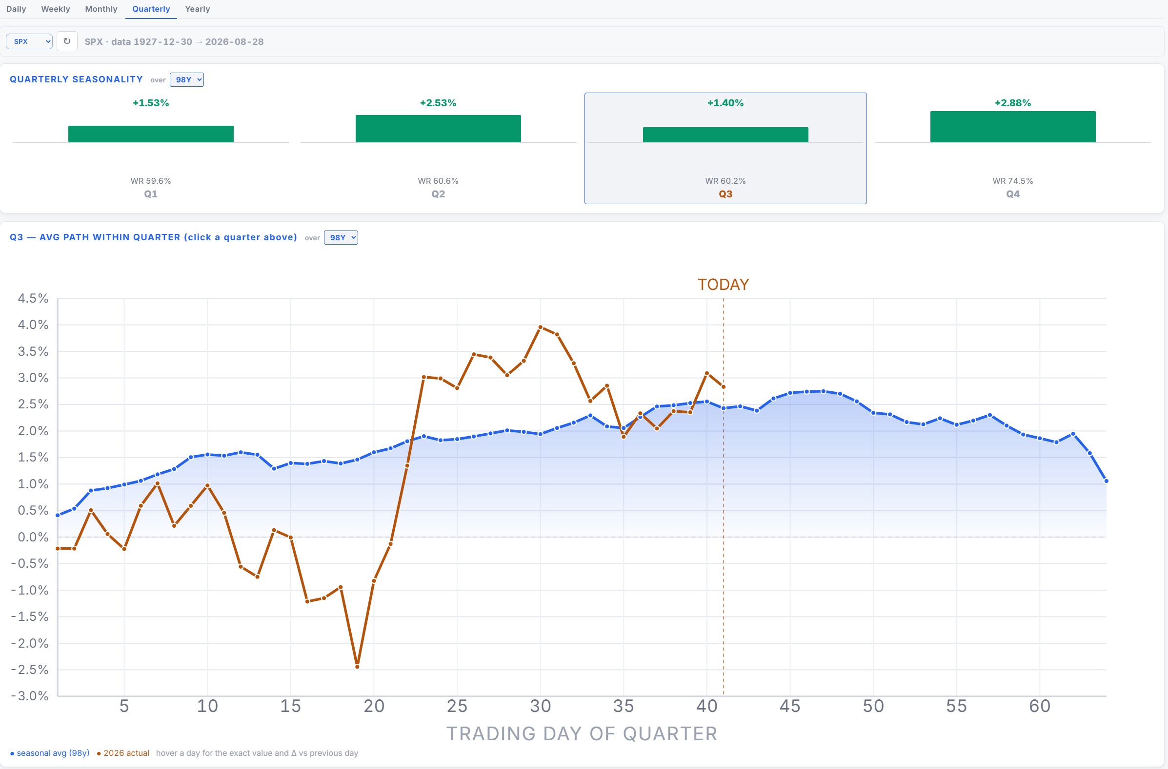 note500 Seasonality: monthly tendencies and the average year path.