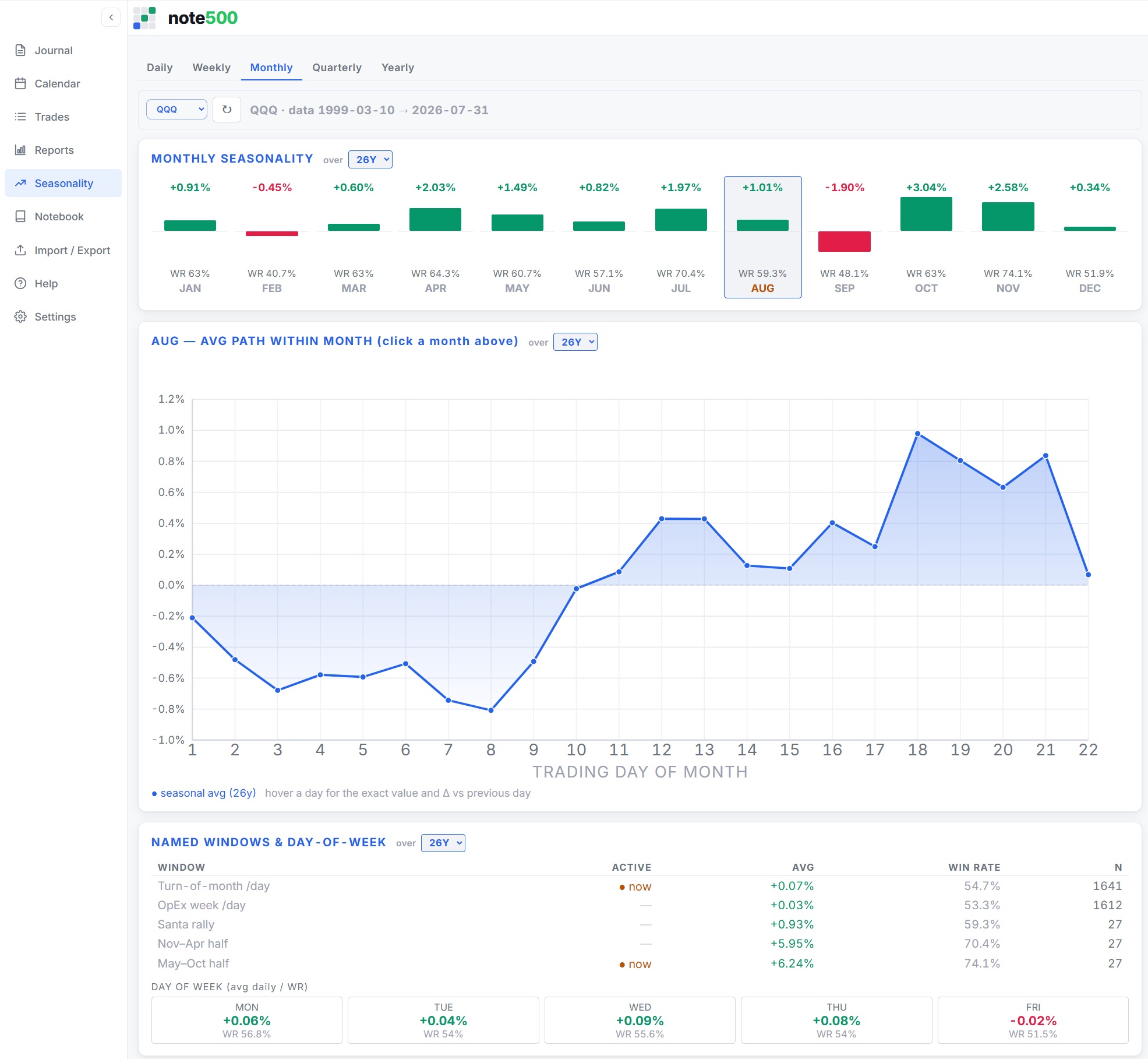 The note500 seasonality view: monthly seasonality bars with win rates and the seasonal bias for the current month.