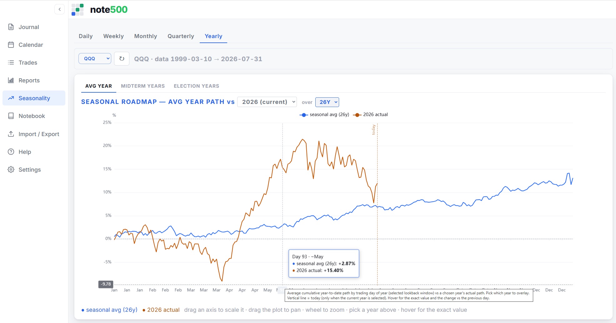 The note500 seasonality forward-return expectations: average return, win rate and worst case over the next 5, 10 and 21 trading days.