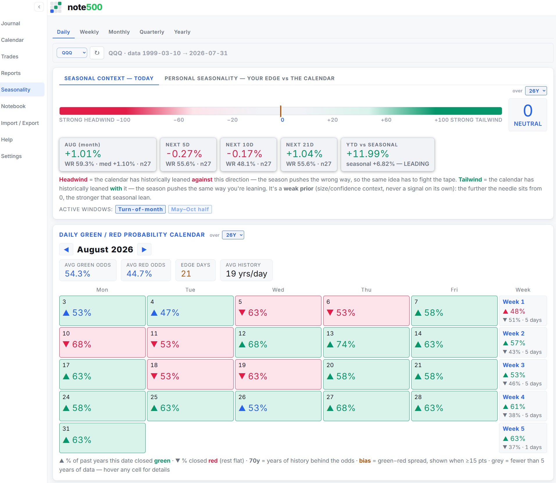 The note500 seasonality detail: day-of-week tendencies, the month-internal path, and named windows such as turn-of-month and OpEx week.