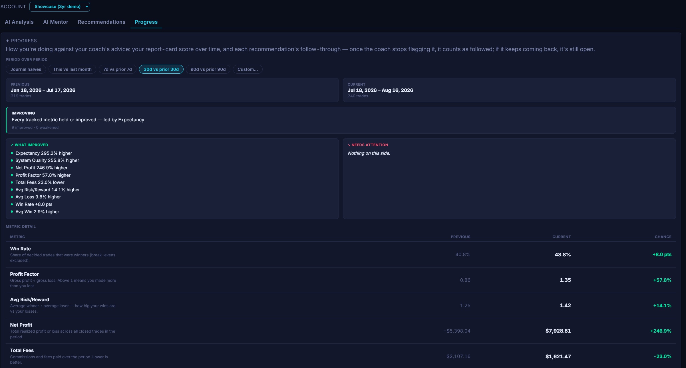 The note500 Progress tab comparing two 30-day periods of a trading journal side by side: a period selector with presets and a custom date-range picker, an Improving verdict, a What Improved list led by Expectancy, and a metric-detail table showing Win Rate 40.8%→48.8%, Profit Factor 0.86→1.35, Net Profit -$5,398→$7,929 and more, each with a Previous, Current and Change column and a one-line explanation.