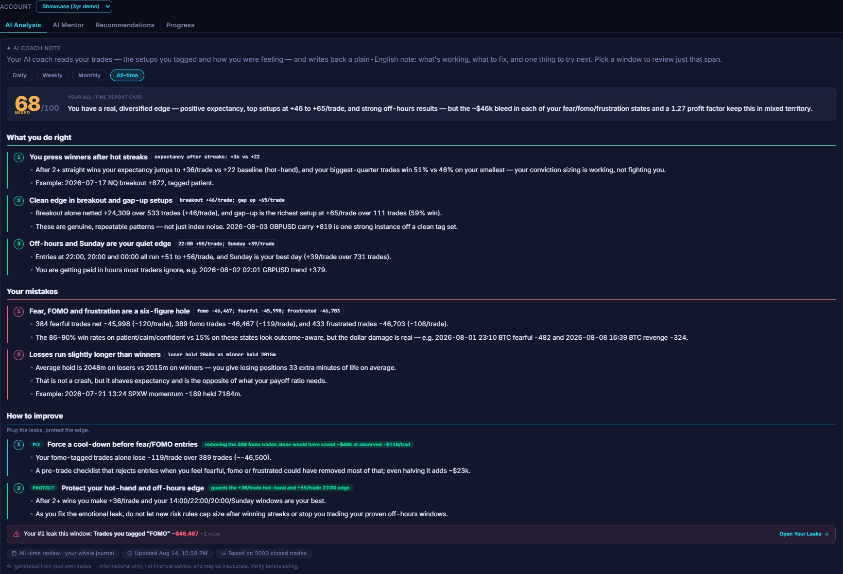 The note500 AI Analysis report card: a Daily/Weekly/Monthly/All-time selector, a 68/100 all-time score, and three sections — what you do right, your mistakes, and how to improve — each finding backed by the numbers from the trader's own trades, with dollar impacts on the fixes.