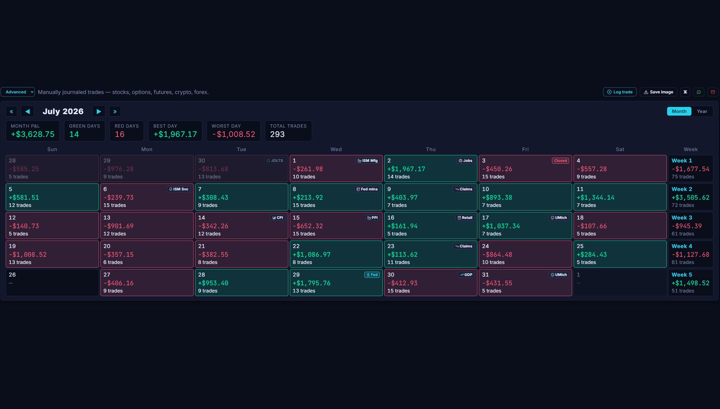 The note500 P&L calendar month view for July 2026: every day shows its P&L and trade count, with CPI, PPI, Fed and jobs days badged in and weekly totals down the right.