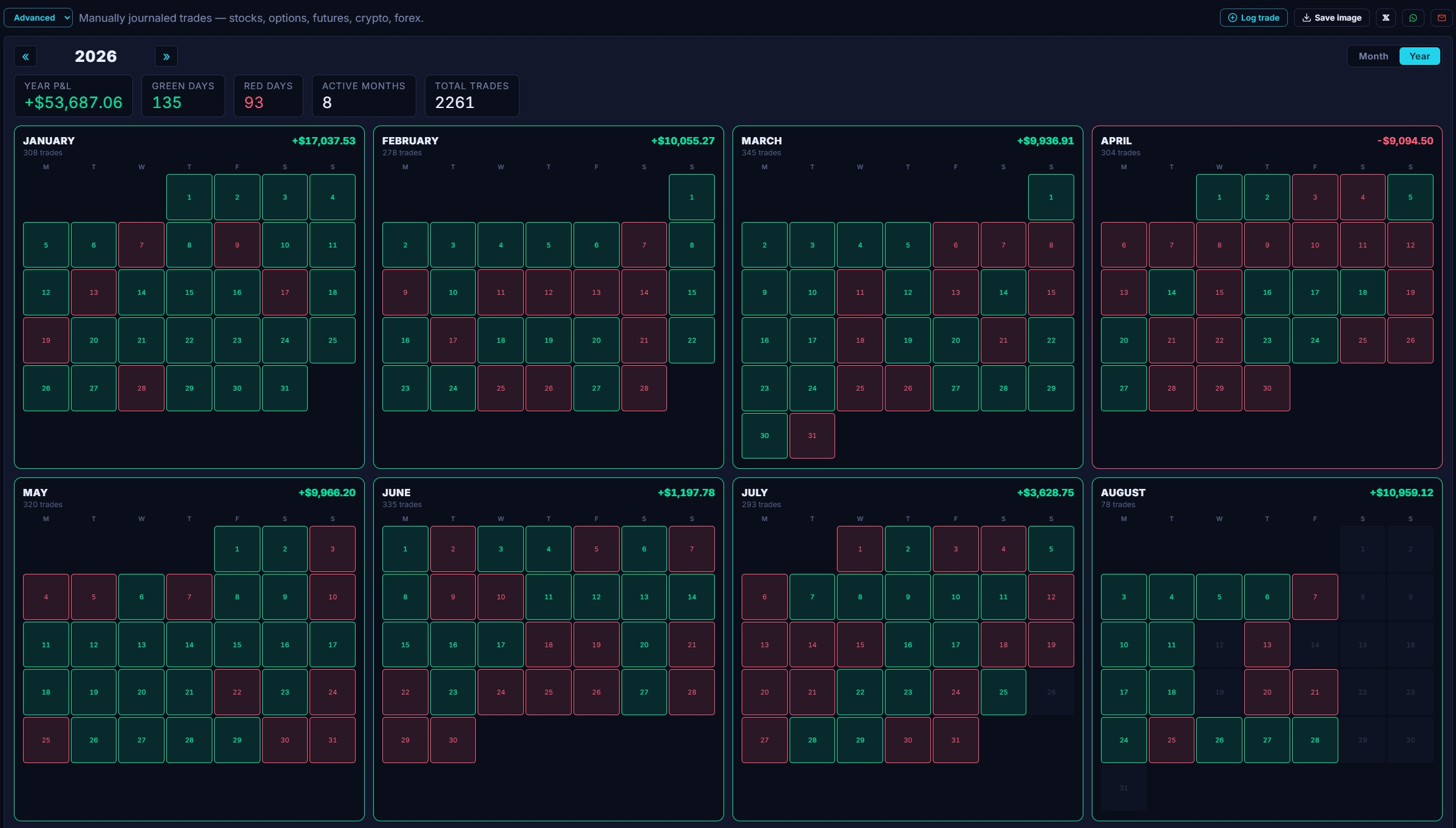 The note500 P&L calendar year view: all twelve months of 2026 side by side, each day coloured green or red by result, with year P&L, green and red day counts and total trades across the top.