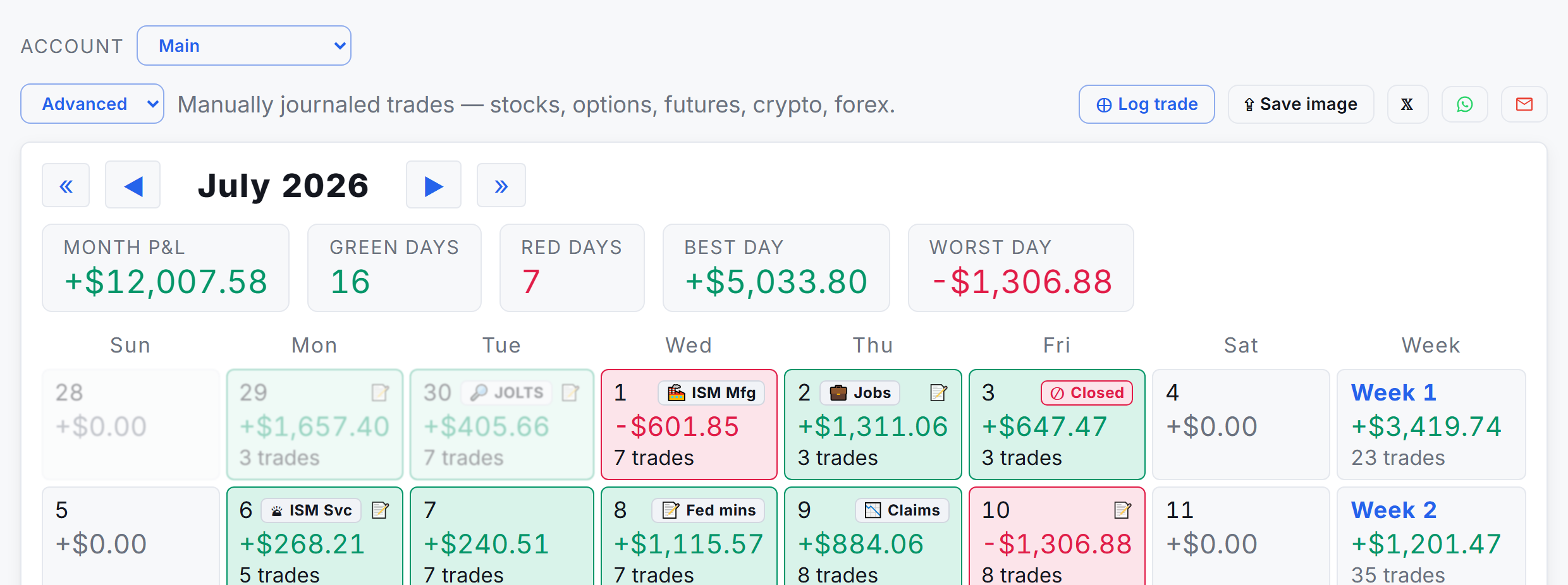 Close-up of the note500 calendar: event badges — JOLTS, ISM Manufacturing, Jobs, ISM Services, Fed minutes, jobless claims — sitting on their real dates next to each day's green or red P&L and trade count.