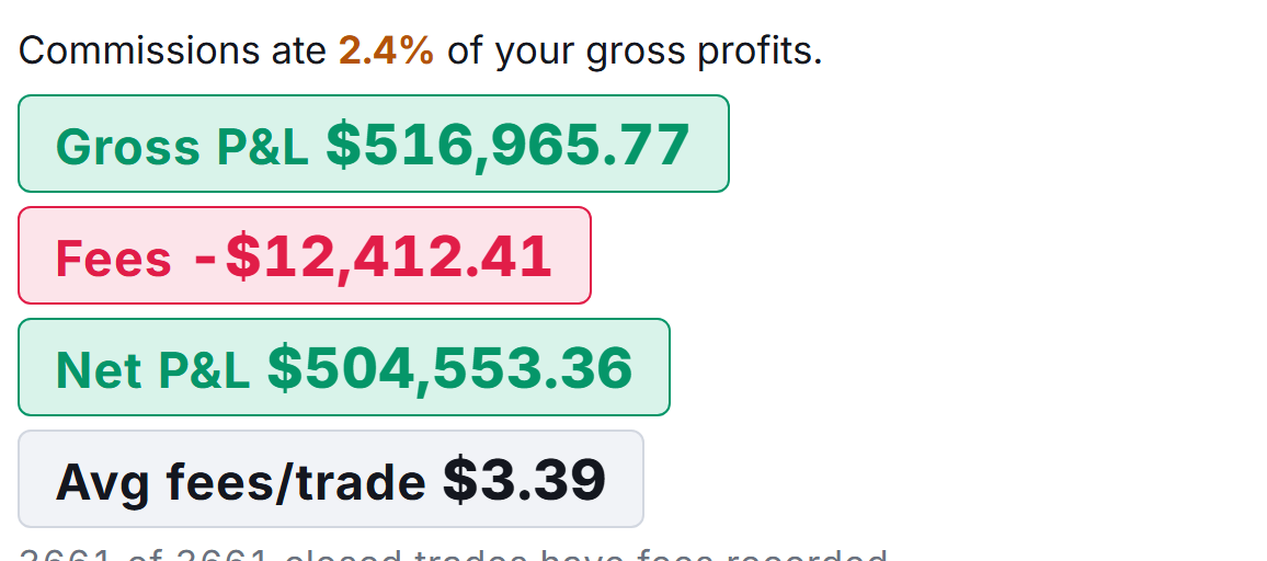 The note500 Fees card: commissions ate 2.4% of gross profits, gross P&L $516,965.77, fees -$12,412.41, net P&L $504,553.36, average fees per trade $3.39.
