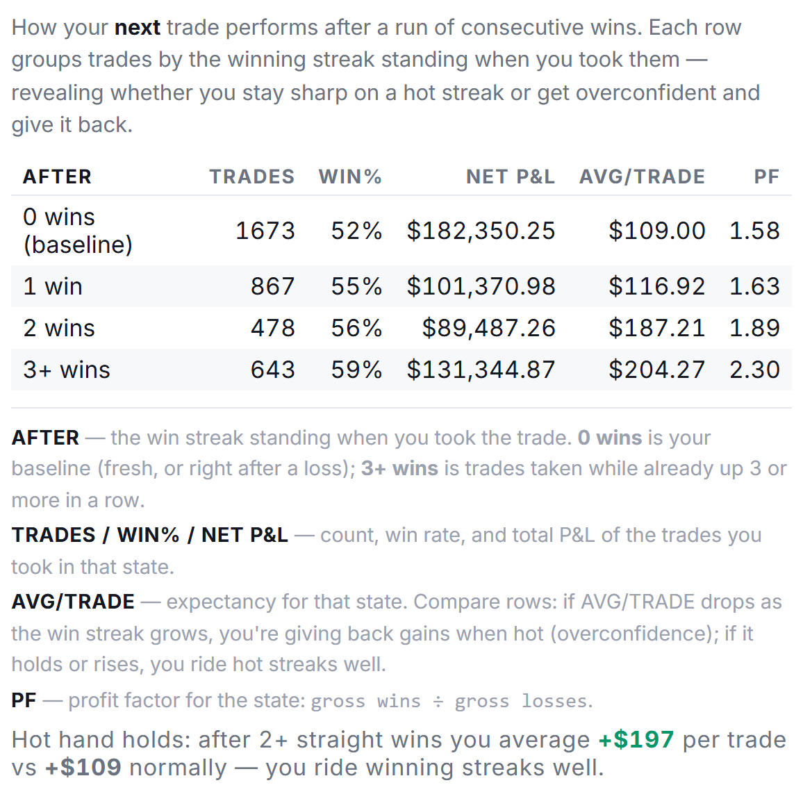 The note500 Hot-hand panel: how the next trade performs after a run of consecutive wins, bucketed by win streak — the mirror image of the Tilt Detector.