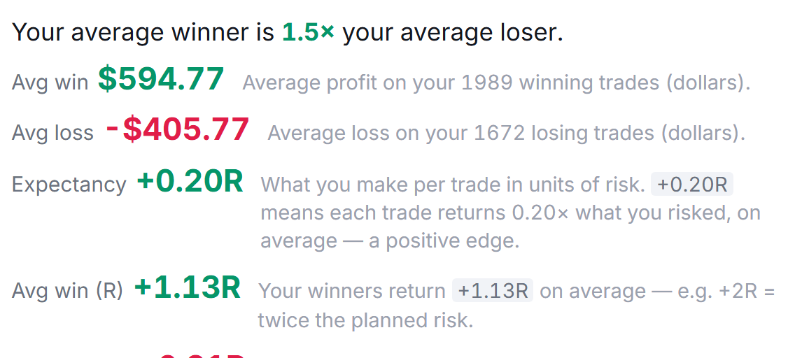 The note500 Risk & R card: average winner is 1.5x the average loser, avg win $594.77, avg loss -$405.77, expectancy +0.20R, average win +1.13R, each explained in plain English.
