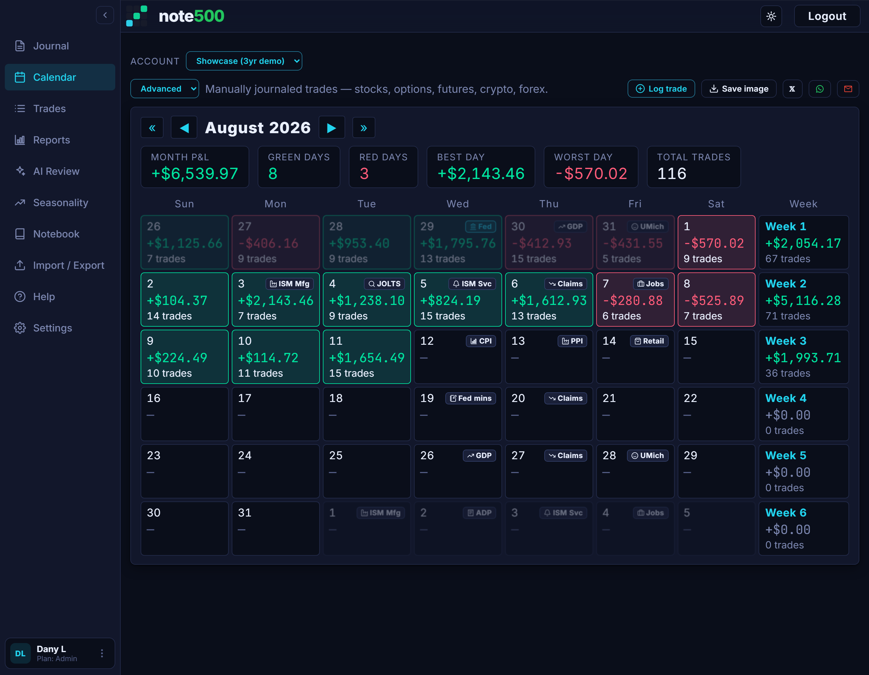 note500 P&L calendar: green and red trading days with weekly totals and economic-event badges.