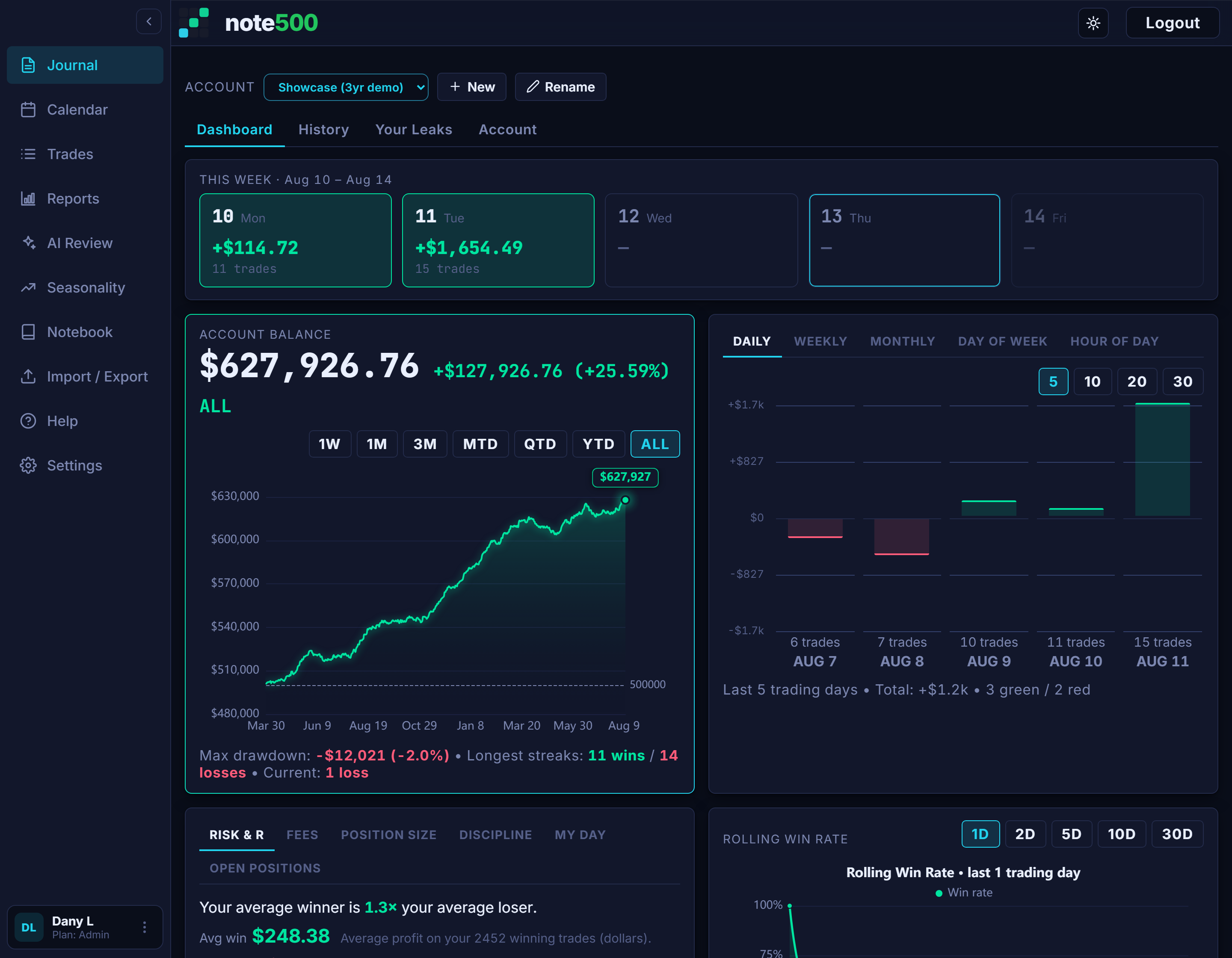 The note500 performance dashboard: an account-balance equity curve, daily P&L bars, a rolling win-rate chart, a risk calculator and best/worst tickers.