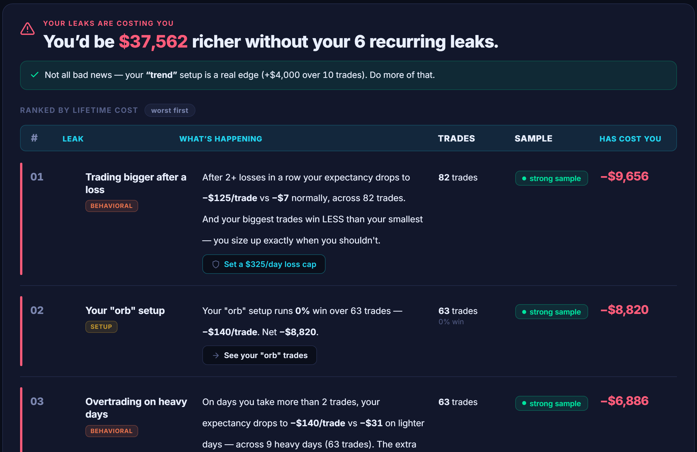 note500 leak finder: recurring costly trading patterns, each quantified with its dollar impact.
