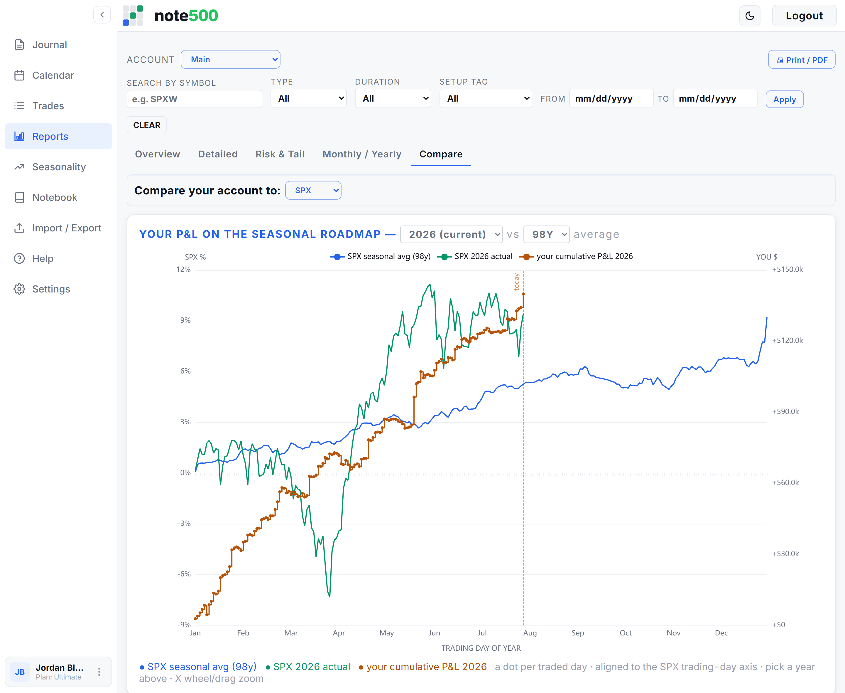 The note500 Compare report: your cumulative P&L for the year traced on the same chart as the S&P 500's 98-year average seasonal path and this year's actual path, on a dual axis (SPX percent vs your dollars), with a today marker.