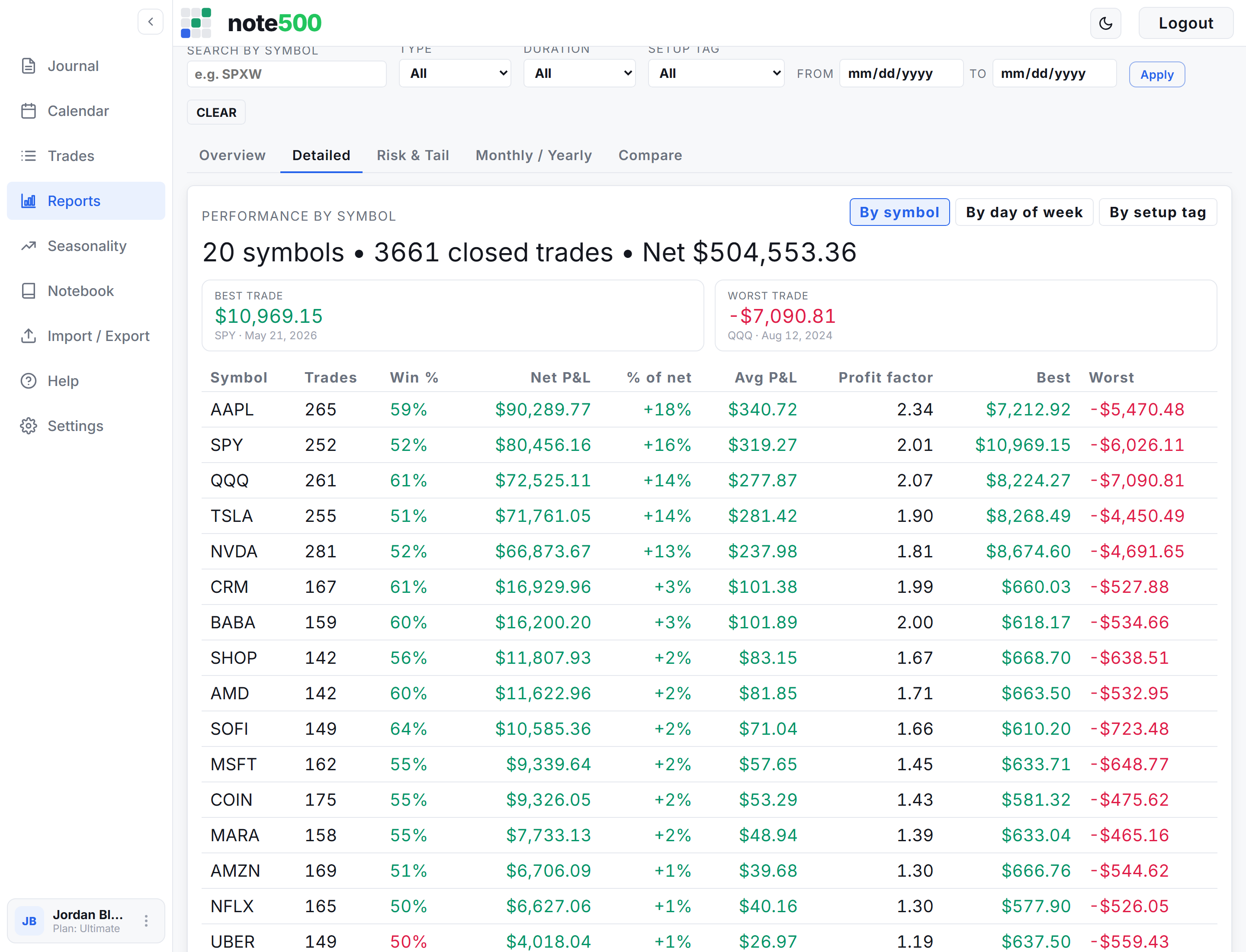 The note500 Detailed report: performance broken down by symbol, setup tag and day of week, with per-group win rate, profit factor and best/worst trades.
