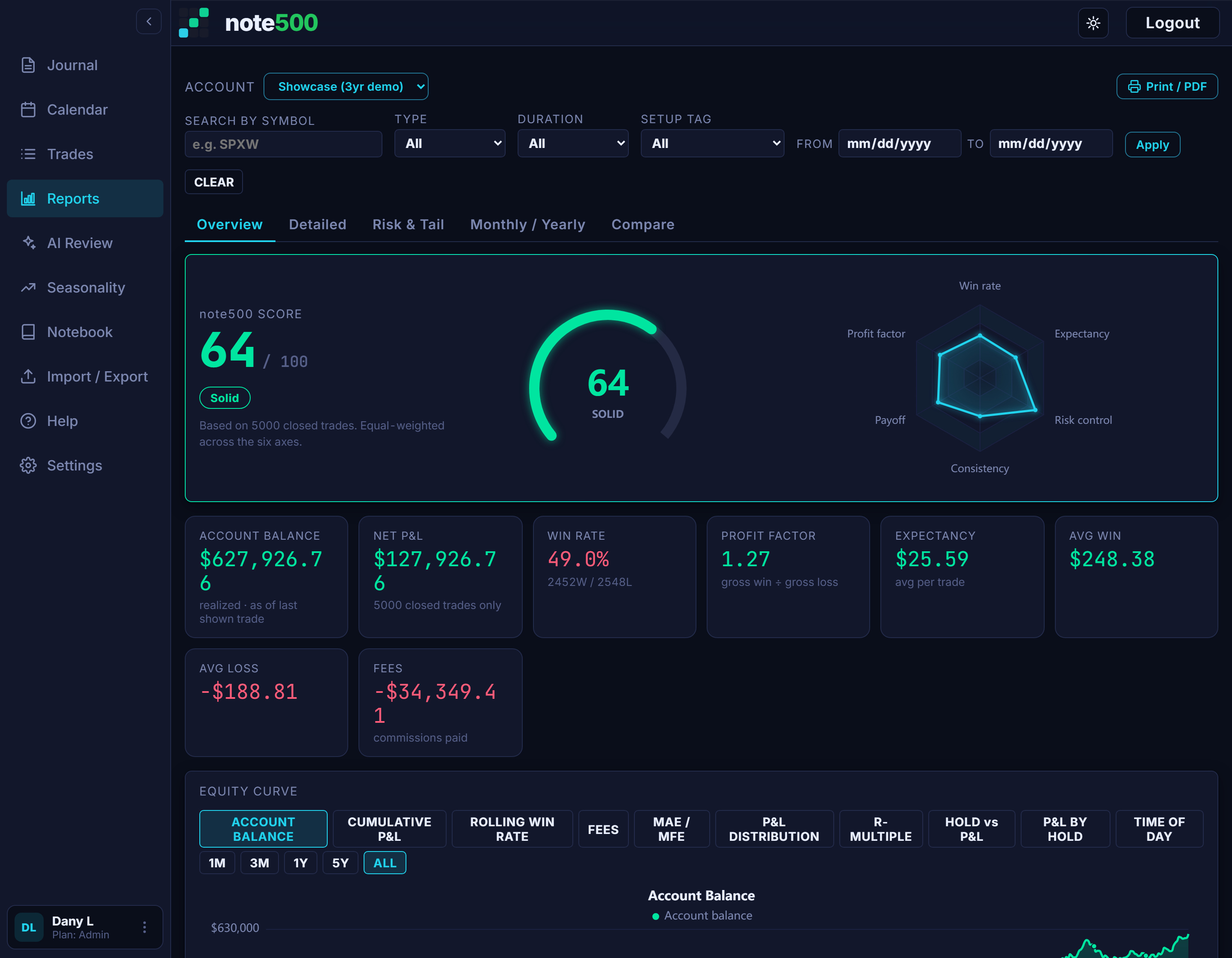 The note500 reports overview: stat tiles for balance, net P&L, win rate, profit factor and expectancy above a full-history equity curve.