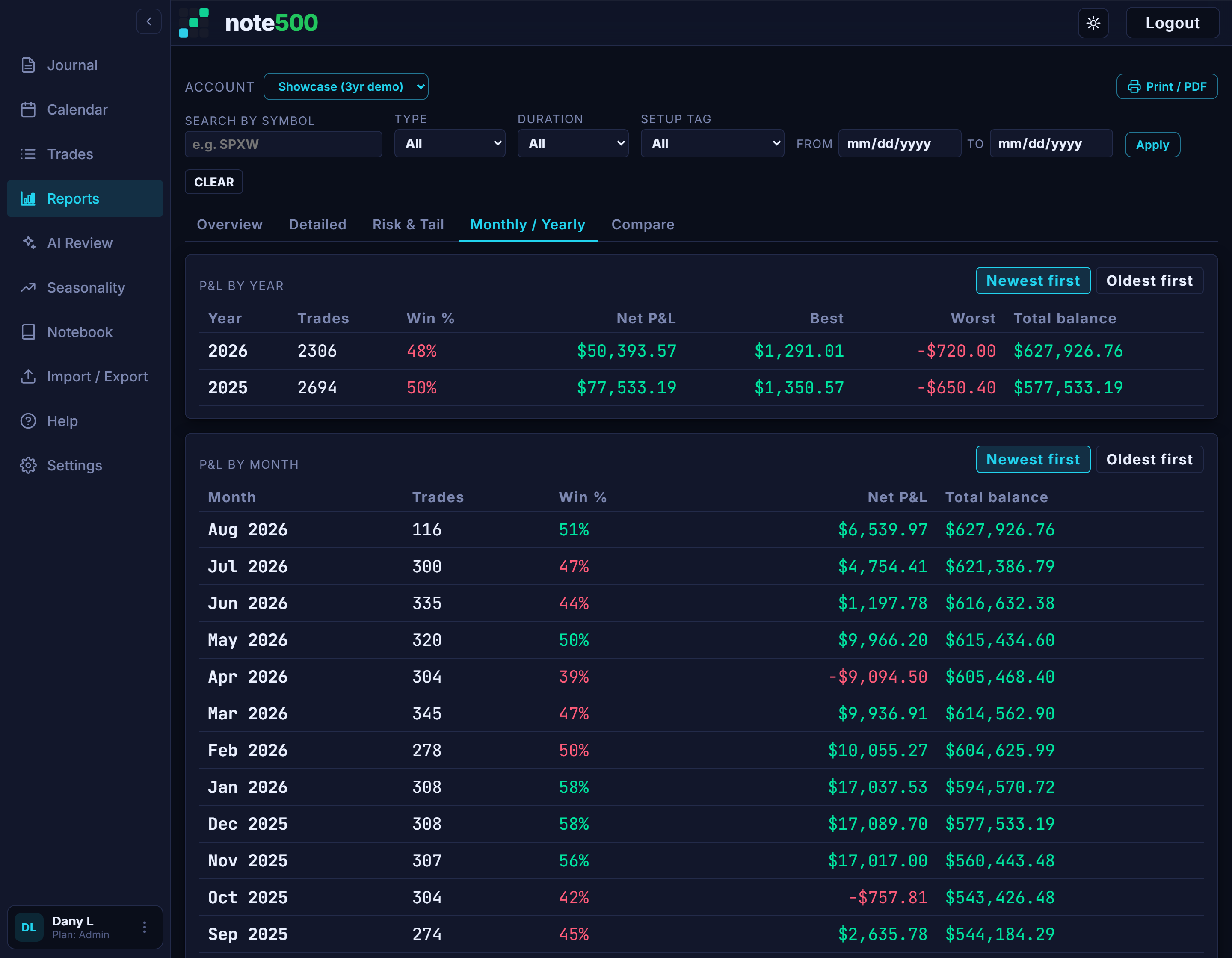 The note500 report statistics table: total gain/loss, win rate, average win and loss, max drawdown, gross profit and loss, profit factor, Sharpe and Sortino.