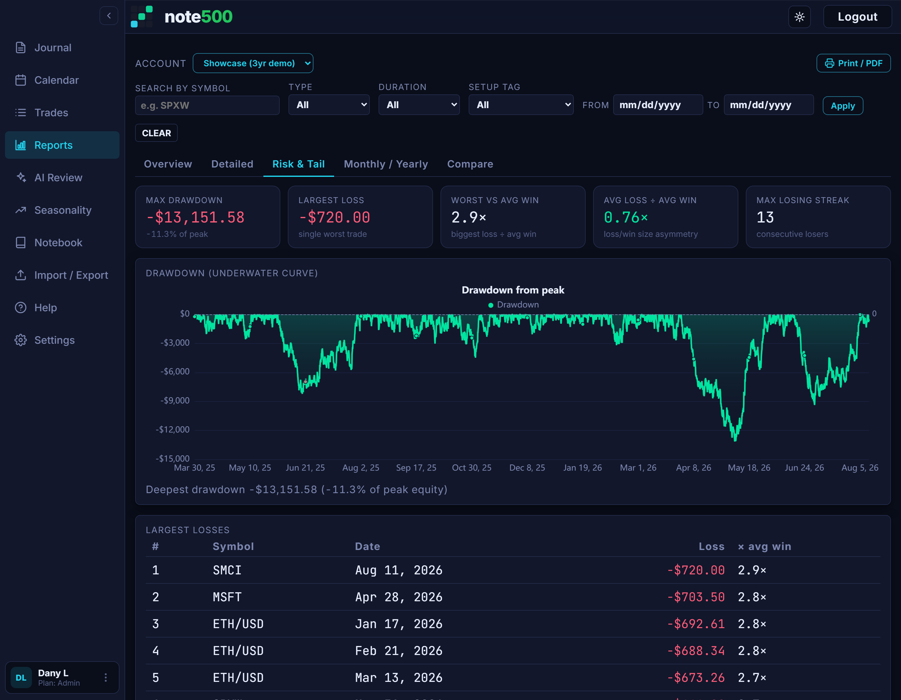 The note500 Risk and Tail report: max drawdown and losing-streak tiles, an underwater drawdown-from-peak curve, and a ranked table of the ten largest losses.