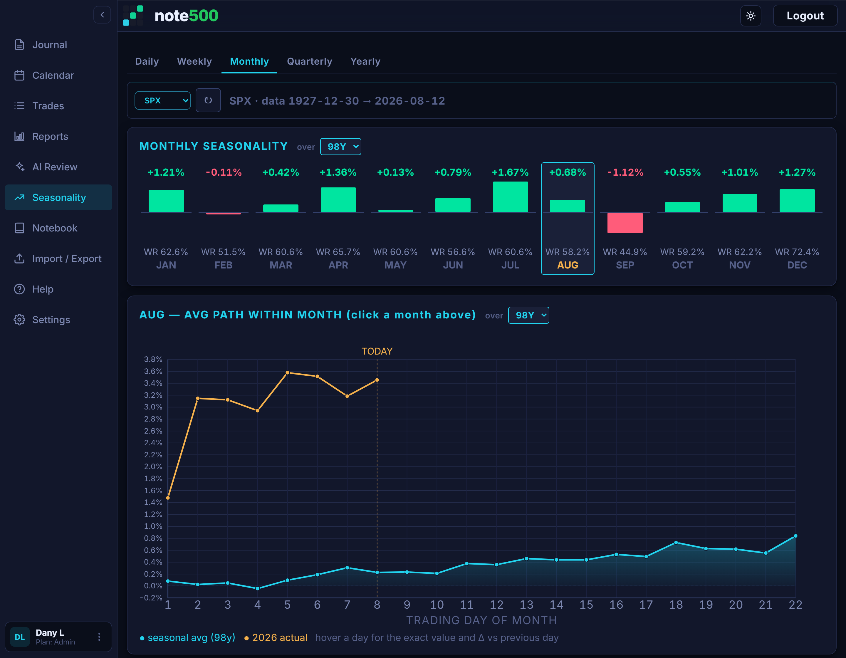 note500 seasonality: monthly and weekly historical index tendencies over roughly 100 years, overlaid with the trader's own results.