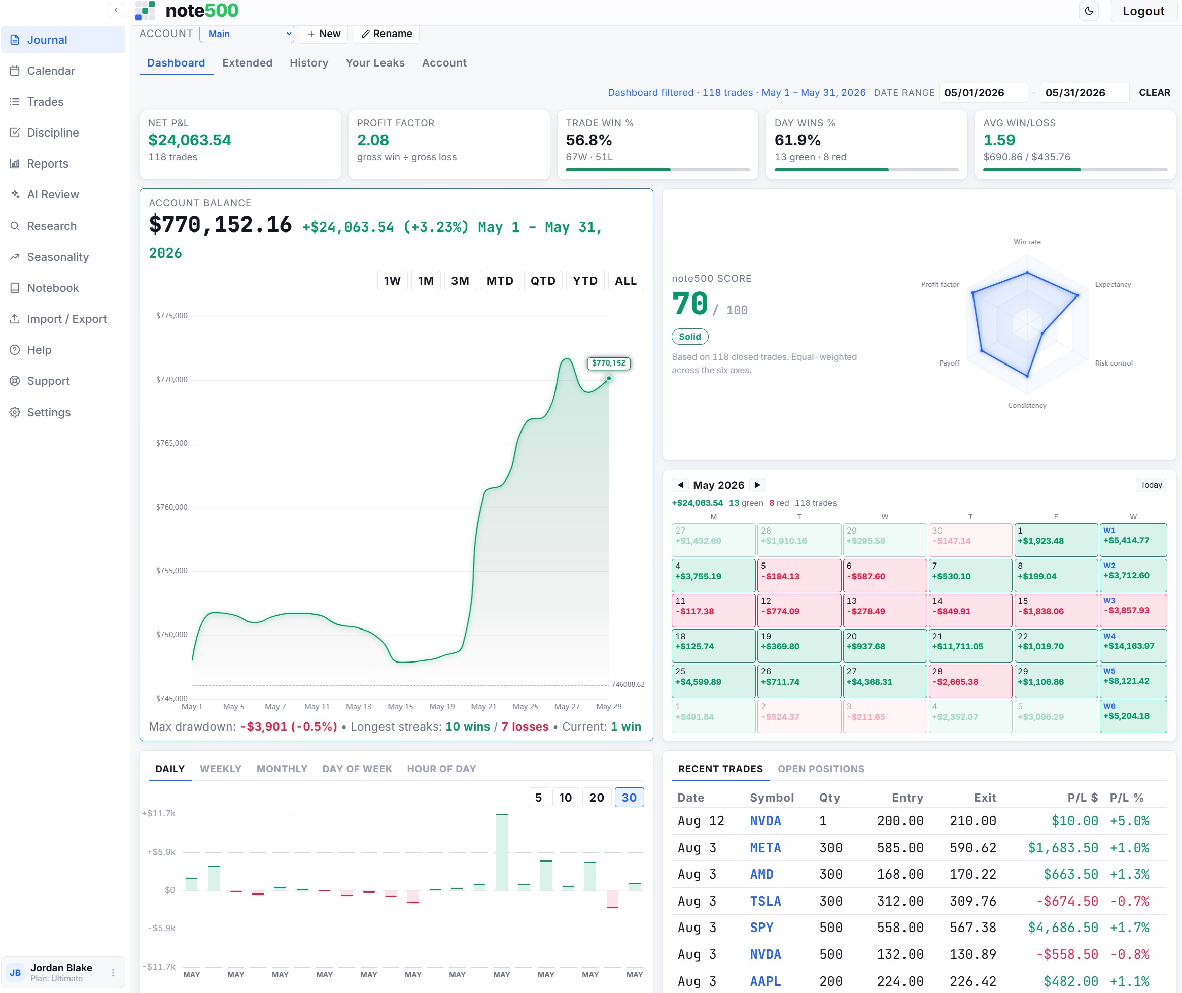 The note500 dashboard — Net P&L, profit factor and win-rate KPIs over the account-balance equity curve, the note500 score radar, a green-and-red P&L calendar and the recent-trades table.