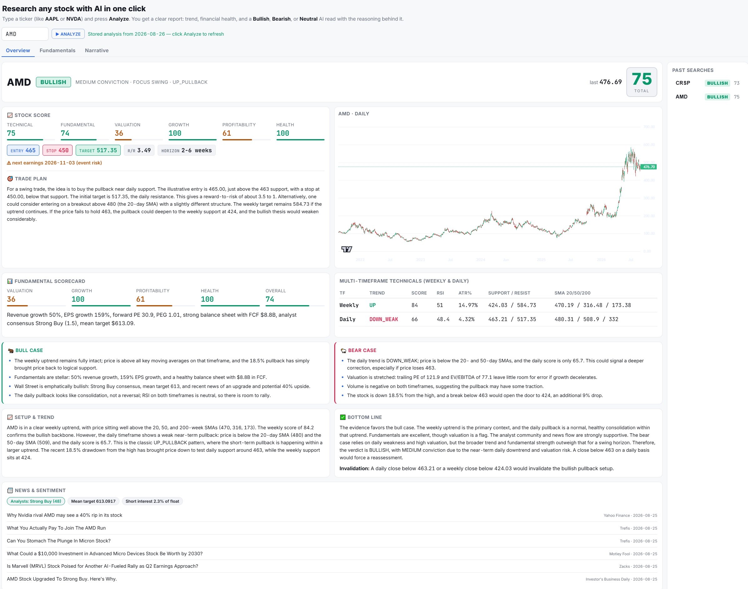 The note500 Stock Research Overview tab for AMD: a BULLISH verdict with a 75/100 total score, a stock-score card (Technical, Fundamental, Valuation, Growth, Profitability, Health), an entry/stop/target trade plan, a weekly + daily price chart, a fundamental scorecard, a multi-timeframe technicals table, bull and bear cases and a written bottom line.