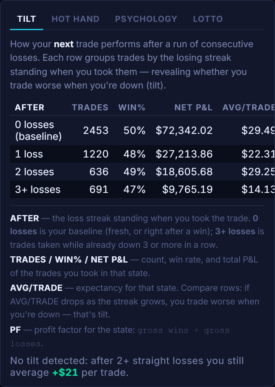 The note500 Tilt Detector: a table bucketing trades by the losing streak behind them — 0, 1, 2 and 3+ straight losses — showing win rate, net P&L, average per trade and profit factor for each, with a plain-English tilt verdict.